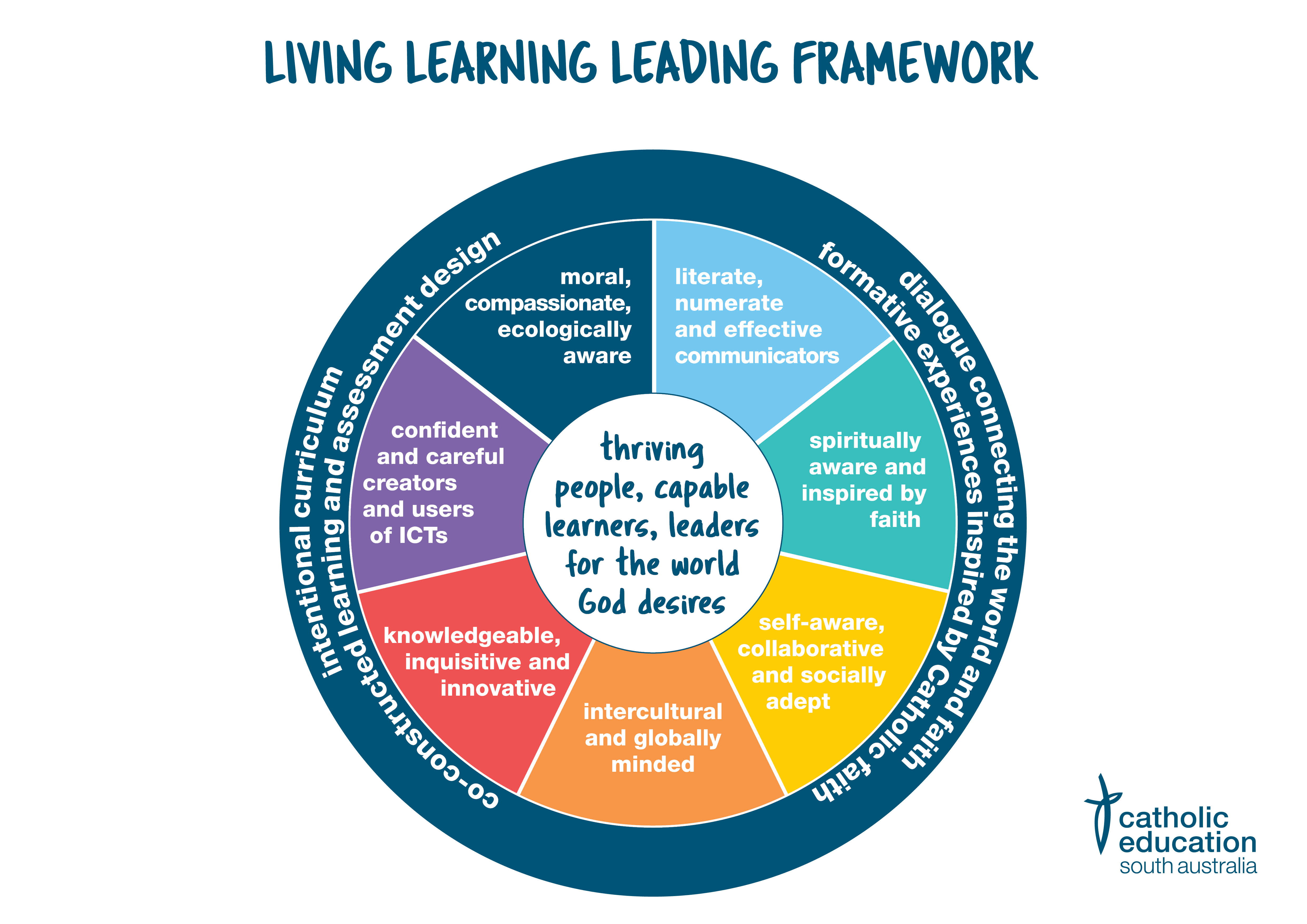 Australian Curriculum and Living Learning Leading Framework